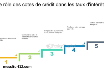 Evolution Des Cotes